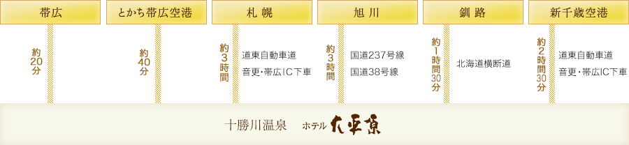 お車でお越しの場合　経路