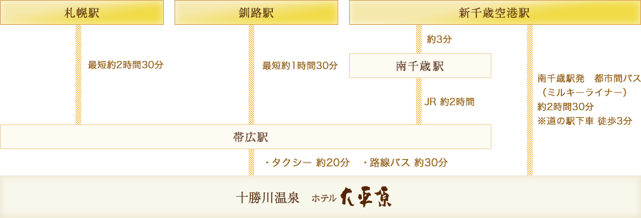 JRでお越しの場合　経路