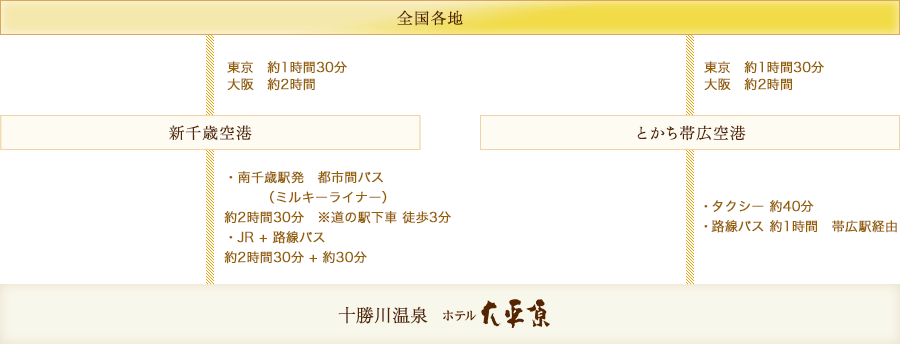 飛行機でお越しの場合　経路